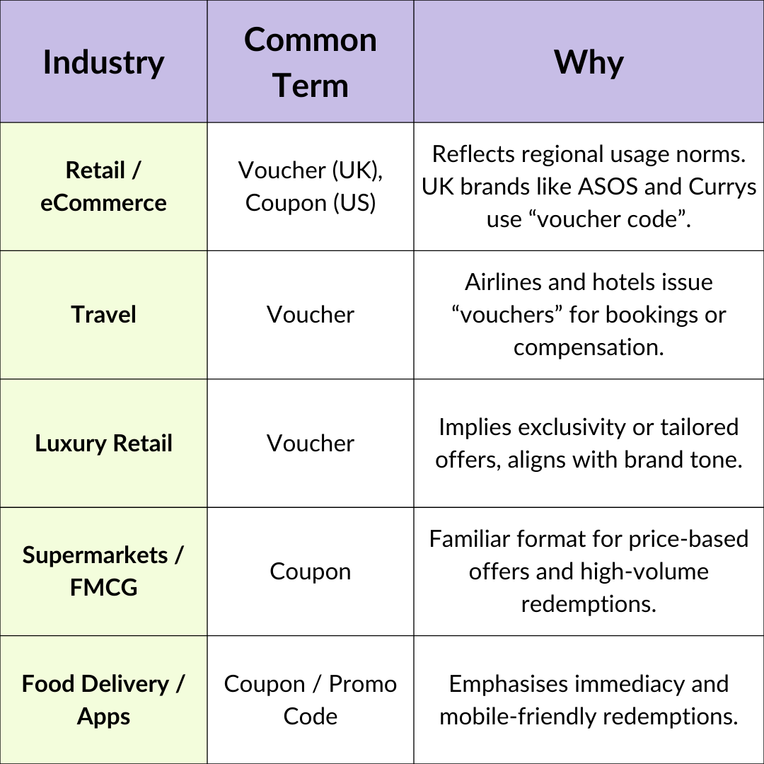 Industry Usage at a Glance: Voucher vs Coupon
