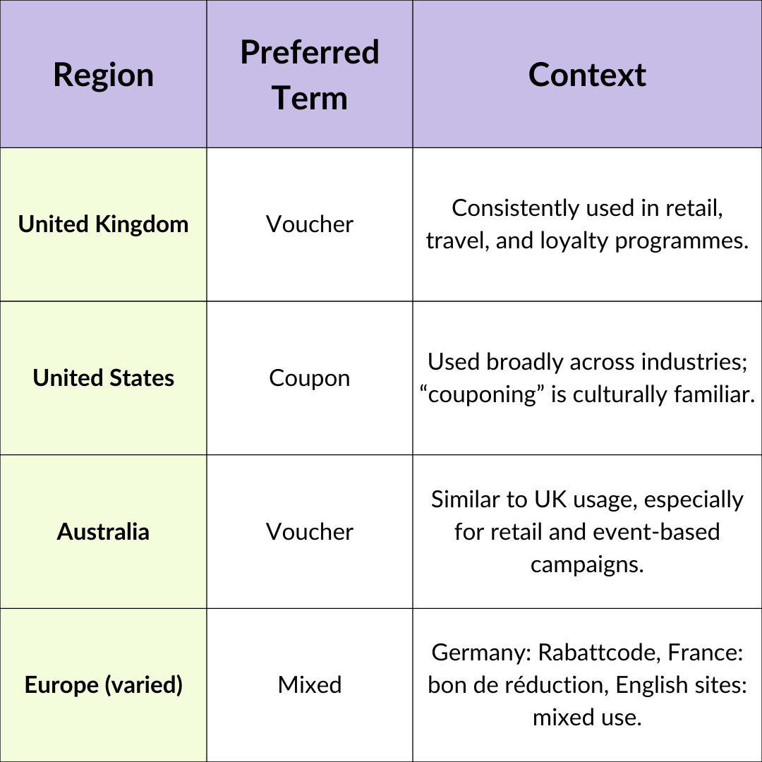 Regional Differences to Consider: Voucher vs Coupon